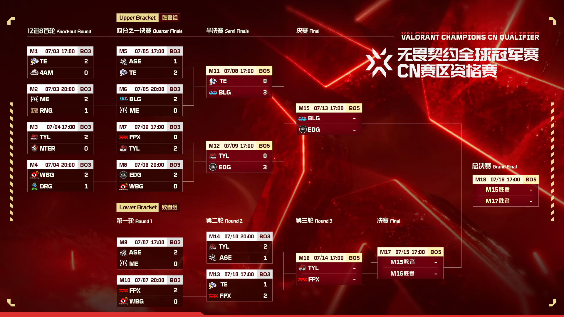 曼谷大師賽決賽：EDG遺憾止步，T1與G2巔峰對決